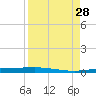 Corpus Christi tide chart for Thursday, August 28, 2025