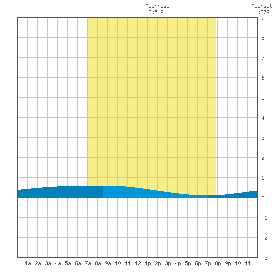 Corpus Christi tide chart for Friday, August 29, 2025