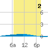 Corpus Christi tide chart for Saturday, August 2, 2025