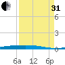 Corpus Christi tide chart for Sunday, August 31, 2025
