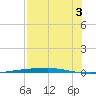 Corpus Christi tide chart for Sunday, August 3, 2025
