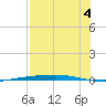 Corpus Christi tide chart for Monday, August 4, 2025
