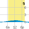 Corpus Christi tide chart for Tuesday, August 5, 2025