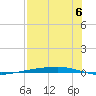 Corpus Christi tide chart for Wednesday, August 6, 2025