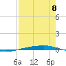 Corpus Christi tide chart for Friday, August 8, 2025