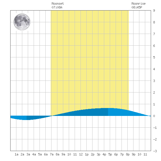 Corpus Christi tide chart for Saturday, August 9, 2025