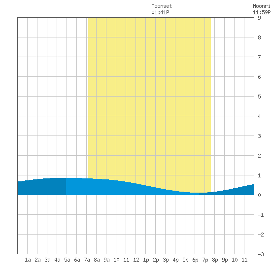 Corpus Christi tide chart for Saturday, September 13, 2025