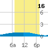 Corpus Christi tide chart for Tuesday, September 16, 2025