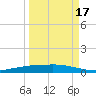 Corpus Christi tide chart for Wednesday, September 17, 2025