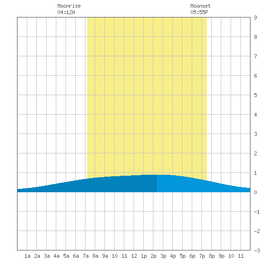 Corpus Christi tide chart for Thursday, September 18, 2025