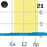 Corpus Christi tide chart for Sunday, September 21, 2025