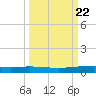 Corpus Christi tide chart for Monday, September 22, 2025