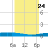 Corpus Christi tide chart for Wednesday, September 24, 2025