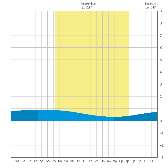 Corpus Christi tide chart for Friday, September 26, 2025