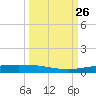 Corpus Christi tide chart for Friday, September 26, 2025