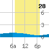 Corpus Christi tide chart for Sunday, September 28, 2025