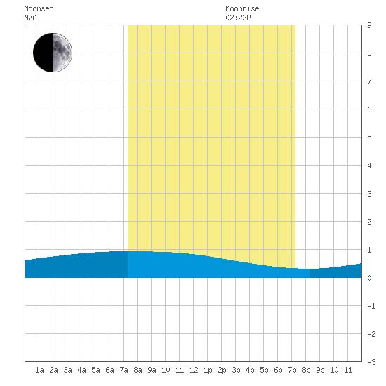 Corpus Christi tide chart for Monday, September 29, 2025