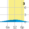 Corpus Christi tide chart for Wednesday, September 3, 2025