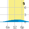 Corpus Christi tide chart for Friday, September 5, 2025