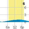 Corpus Christi tide chart for Saturday, September 6, 2025