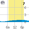 Corpus Christi tide chart for Sunday, September 7, 2025