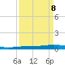 Corpus Christi tide chart for Monday, September 8, 2025