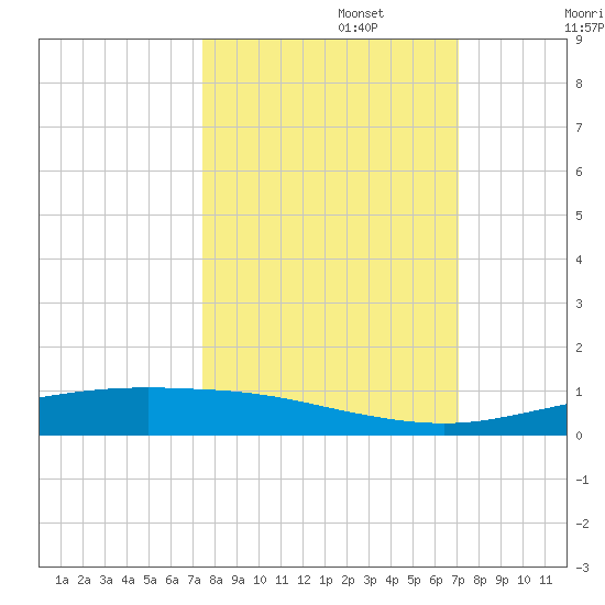 Corpus Christi tide chart for Sunday, October 12, 2025