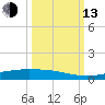 Corpus Christi tide chart for Monday, October 13, 2025