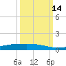 Corpus Christi tide chart for Tuesday, October 14, 2025