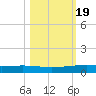 Corpus Christi tide chart for Sunday, October 19, 2025