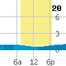 Corpus Christi tide chart for Monday, October 20, 2025