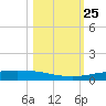 Corpus Christi tide chart for Saturday, October 25, 2025