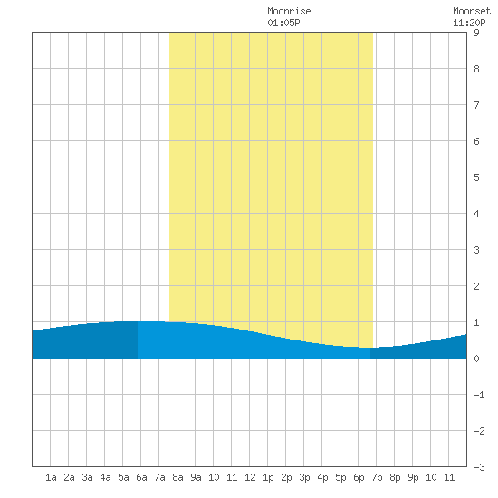 Corpus Christi tide chart for Monday, October 27, 2025
