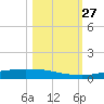 Corpus Christi tide chart for Monday, October 27, 2025