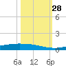 Corpus Christi tide chart for Tuesday, October 28, 2025