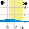 Corpus Christi tide chart for Wednesday, October 29, 2025