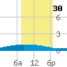 Corpus Christi tide chart for Thursday, October 30, 2025