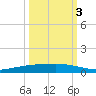 Corpus Christi tide chart for Friday, October 3, 2025