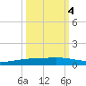 Corpus Christi tide chart for Saturday, October 4, 2025
