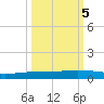 Corpus Christi tide chart for Sunday, October 5, 2025