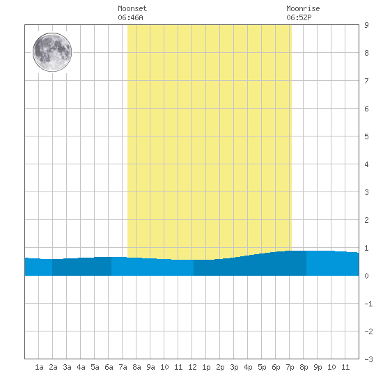 Corpus Christi tide chart for Monday, October 6, 2025