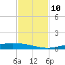 Corpus Christi tide chart for Monday, November 10, 2025