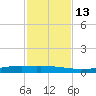 Corpus Christi tide chart for Thursday, November 13, 2025