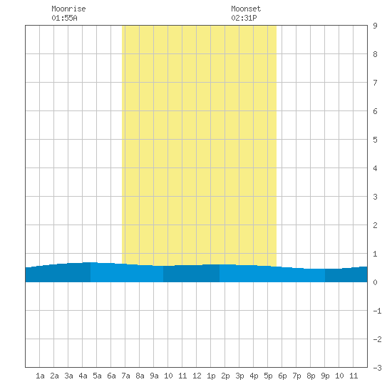Corpus Christi tide chart for Friday, November 14, 2025