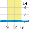 Corpus Christi tide chart for Friday, November 14, 2025