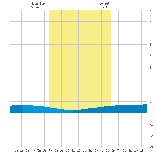 Corpus Christi tide chart for Sunday, November 16, 2025