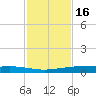 Corpus Christi tide chart for Sunday, November 16, 2025