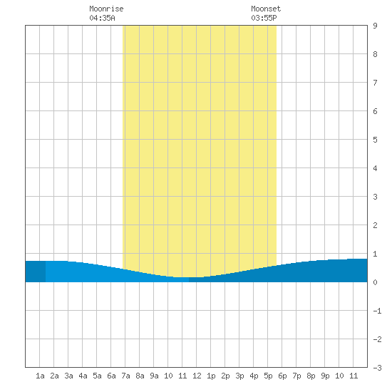 Corpus Christi tide chart for Monday, November 17, 2025