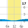 Corpus Christi tide chart for Monday, November 17, 2025
