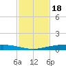 Corpus Christi tide chart for Tuesday, November 18, 2025